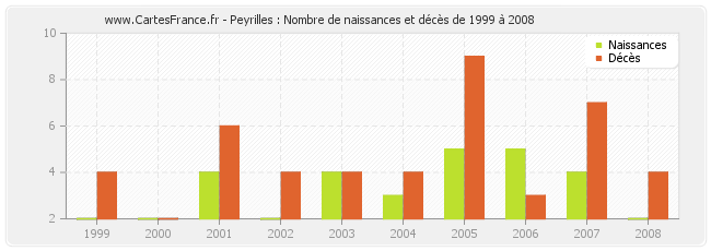 Peyrilles : Nombre de naissances et décès de 1999 à 2008