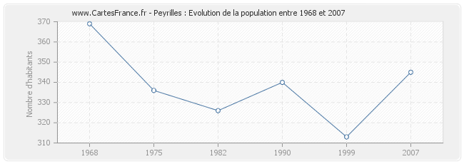 Population Peyrilles