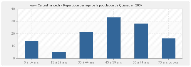 Répartition par âge de la population de Quissac en 2007