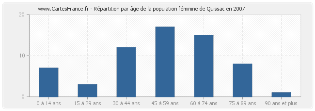 Répartition par âge de la population féminine de Quissac en 2007