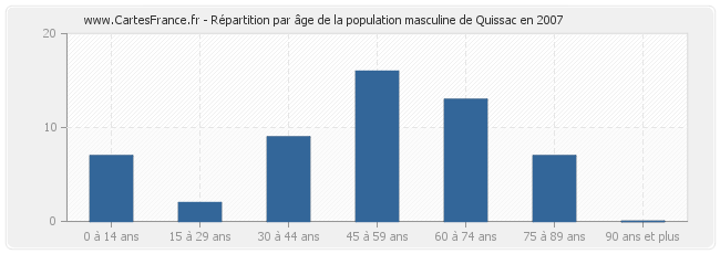 Répartition par âge de la population masculine de Quissac en 2007