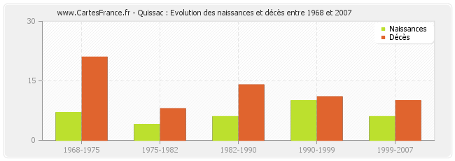Quissac : Evolution des naissances et décès entre 1968 et 2007