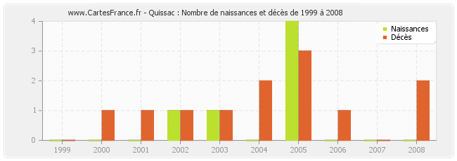 Quissac : Nombre de naissances et décès de 1999 à 2008