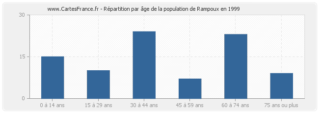 Répartition par âge de la population de Rampoux en 1999