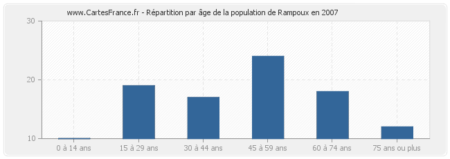 Répartition par âge de la population de Rampoux en 2007