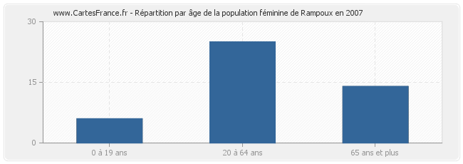 Répartition par âge de la population féminine de Rampoux en 2007