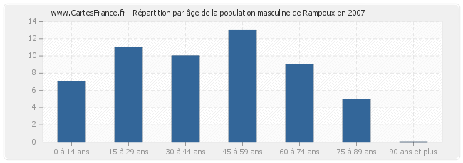 Répartition par âge de la population masculine de Rampoux en 2007