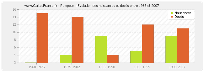 Rampoux : Evolution des naissances et décès entre 1968 et 2007