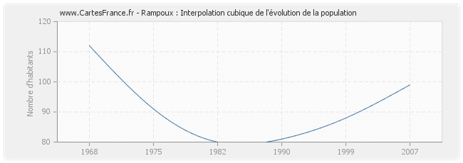 Rampoux : Interpolation cubique de l'évolution de la population