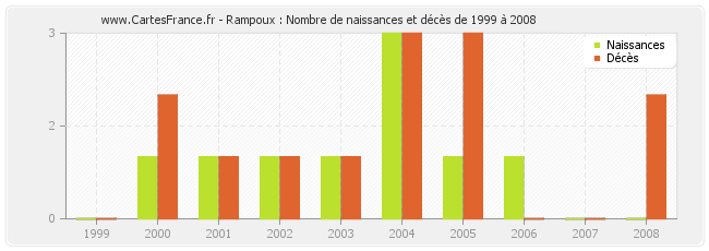 Rampoux : Nombre de naissances et décès de 1999 à 2008