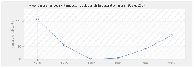 Population Rampoux