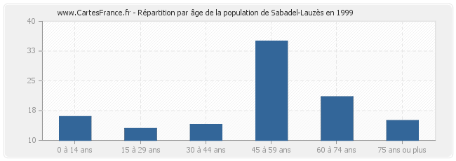 Répartition par âge de la population de Sabadel-Lauzès en 1999