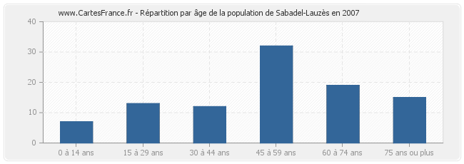 Répartition par âge de la population de Sabadel-Lauzès en 2007