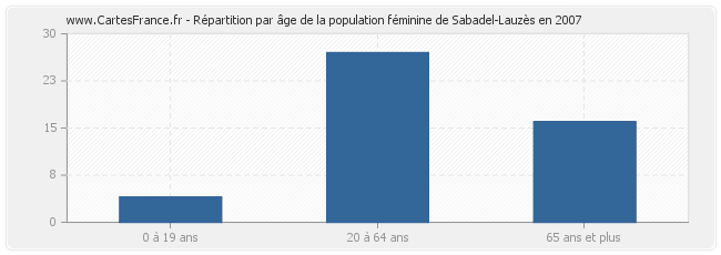 Répartition par âge de la population féminine de Sabadel-Lauzès en 2007