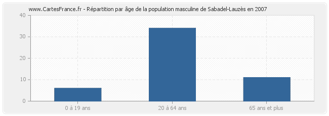 Répartition par âge de la population masculine de Sabadel-Lauzès en 2007