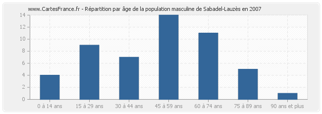 Répartition par âge de la population masculine de Sabadel-Lauzès en 2007
