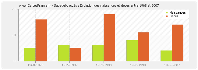 Sabadel-Lauzès : Evolution des naissances et décès entre 1968 et 2007