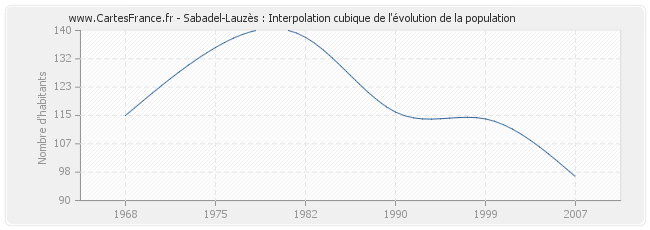 Sabadel-Lauzès : Interpolation cubique de l'évolution de la population