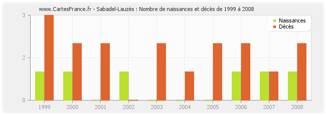 Sabadel-Lauzès : Nombre de naissances et décès de 1999 à 2008