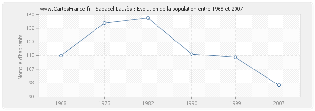 Population Sabadel-Lauzès