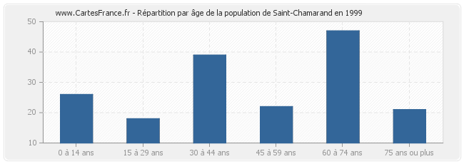 Répartition par âge de la population de Saint-Chamarand en 1999