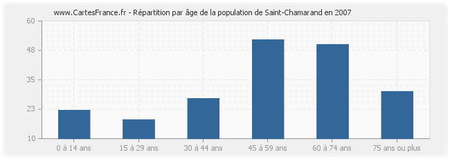 Répartition par âge de la population de Saint-Chamarand en 2007