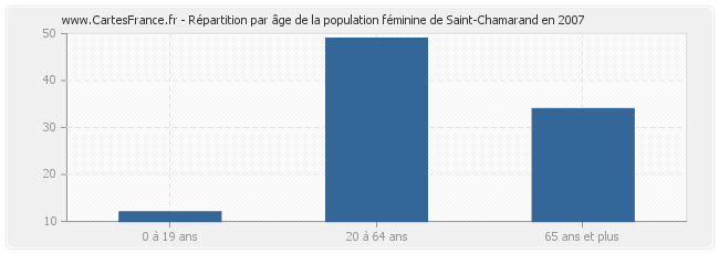 Répartition par âge de la population féminine de Saint-Chamarand en 2007