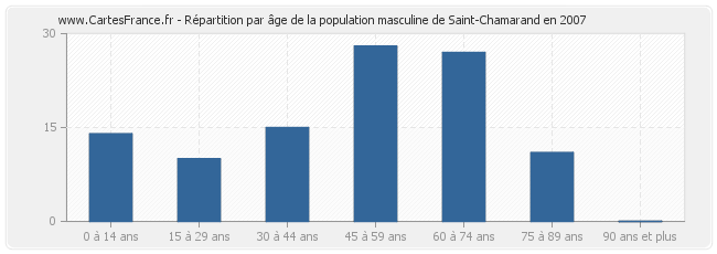 Répartition par âge de la population masculine de Saint-Chamarand en 2007