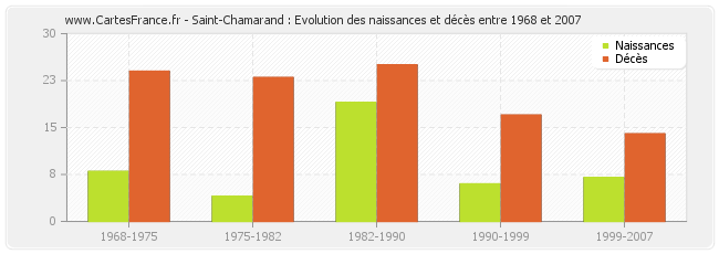 Saint-Chamarand : Evolution des naissances et décès entre 1968 et 2007