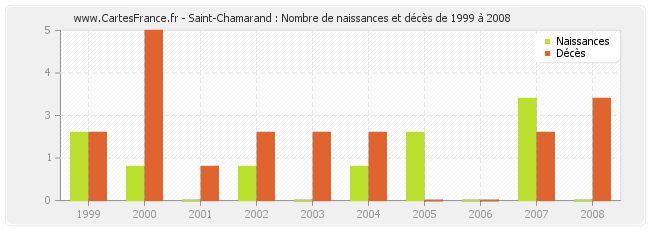 Saint-Chamarand : Nombre de naissances et décès de 1999 à 2008