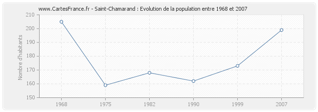 Population Saint-Chamarand