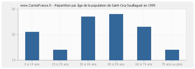 Répartition par âge de la population de Saint-Cirq-Souillaguet en 1999