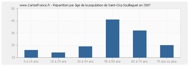 Répartition par âge de la population de Saint-Cirq-Souillaguet en 2007