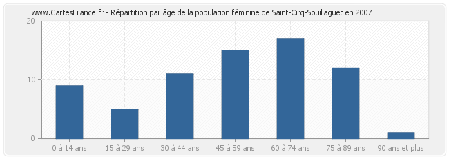Répartition par âge de la population féminine de Saint-Cirq-Souillaguet en 2007