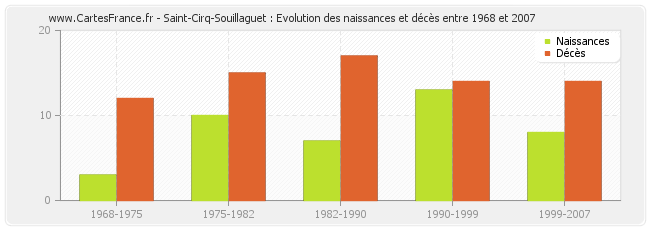 Saint-Cirq-Souillaguet : Evolution des naissances et décès entre 1968 et 2007