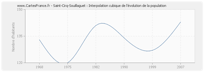 Saint-Cirq-Souillaguet : Interpolation cubique de l'évolution de la population