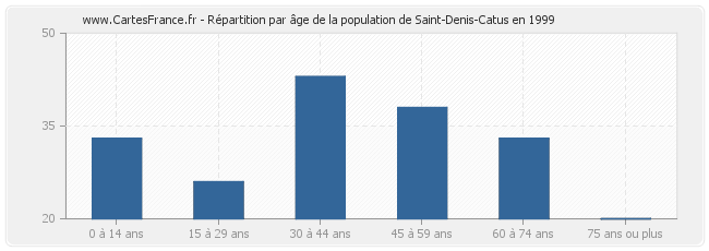 Répartition par âge de la population de Saint-Denis-Catus en 1999