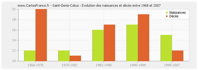 Saint-Denis-Catus : Evolution des naissances et décès entre 1968 et 2007