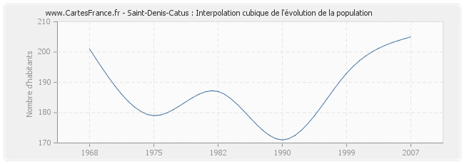 Saint-Denis-Catus : Interpolation cubique de l'évolution de la population