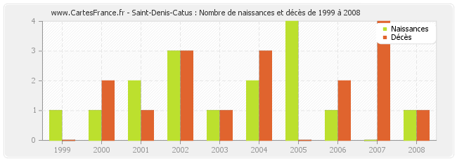 Saint-Denis-Catus : Nombre de naissances et décès de 1999 à 2008