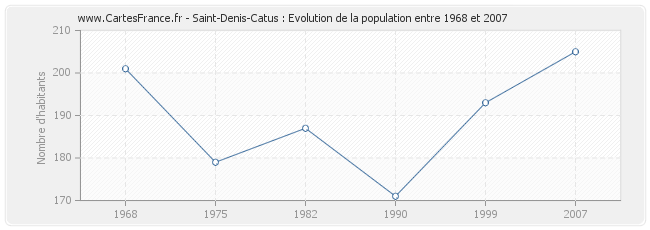 Population Saint-Denis-Catus