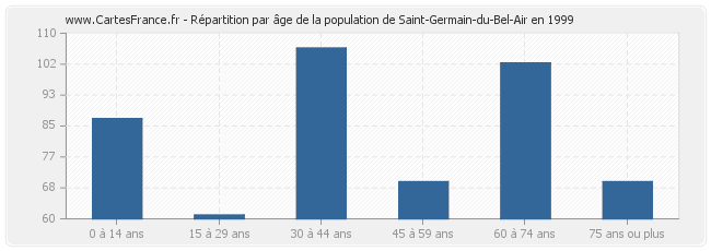 Répartition par âge de la population de Saint-Germain-du-Bel-Air en 1999