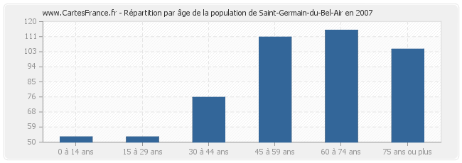 Répartition par âge de la population de Saint-Germain-du-Bel-Air en 2007