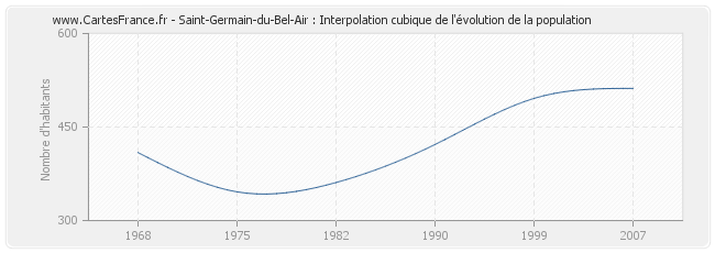 Saint-Germain-du-Bel-Air : Interpolation cubique de l'évolution de la population
