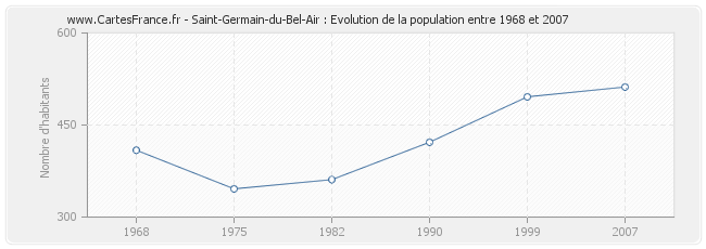 Population Saint-Germain-du-Bel-Air