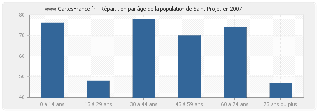Répartition par âge de la population de Saint-Projet en 2007
