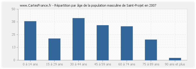 Répartition par âge de la population masculine de Saint-Projet en 2007