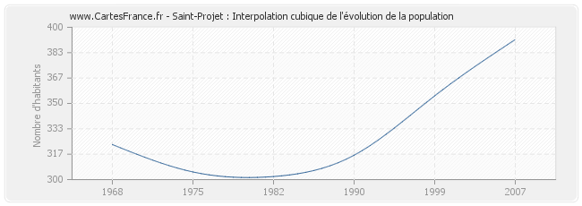 Saint-Projet : Interpolation cubique de l'évolution de la population
