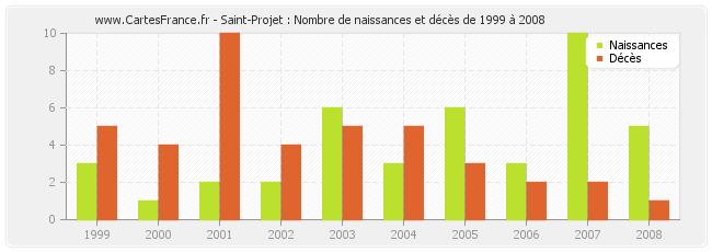 Saint-Projet : Nombre de naissances et décès de 1999 à 2008