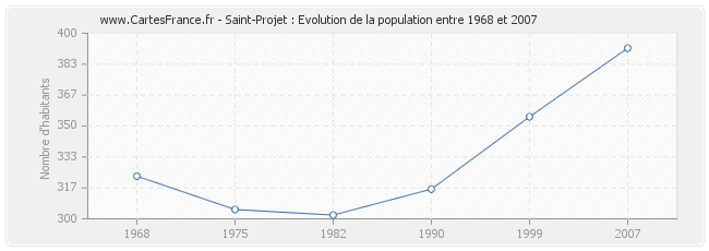 Population Saint-Projet